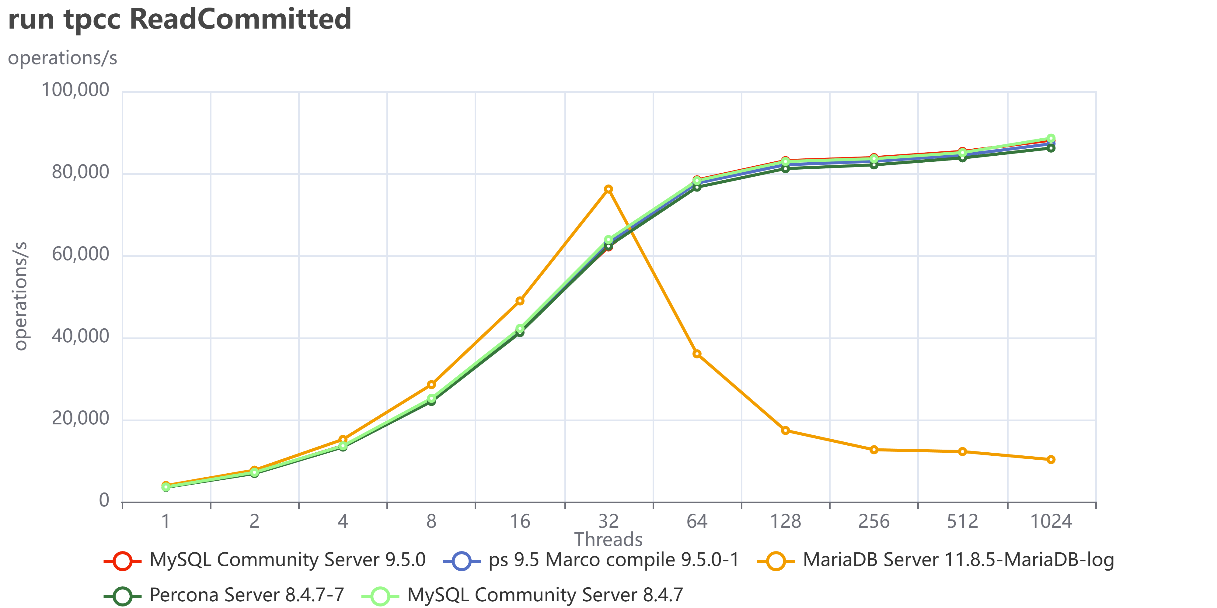 run tpcc ReadCommitted