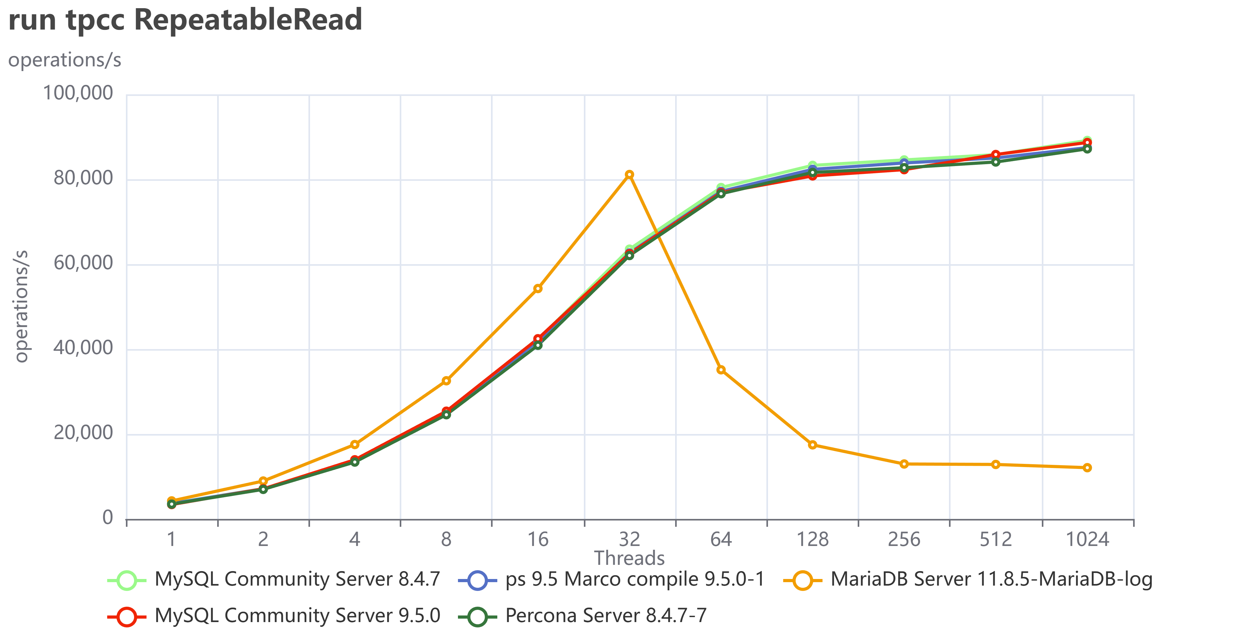 run tpcc RepeatableRead