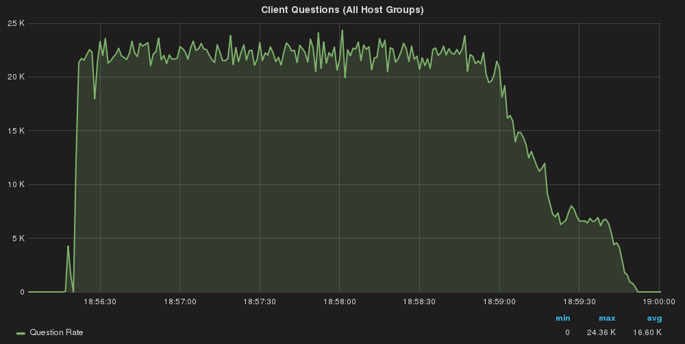 queries_routed_digest