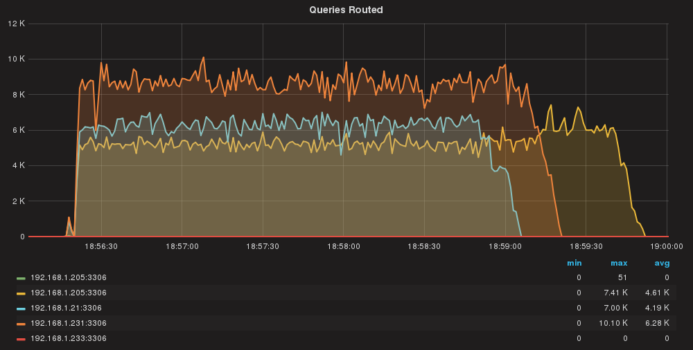 queries_routed_digest_per_server